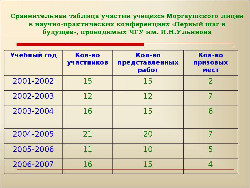 Соответствие мебели возрасту учащихся