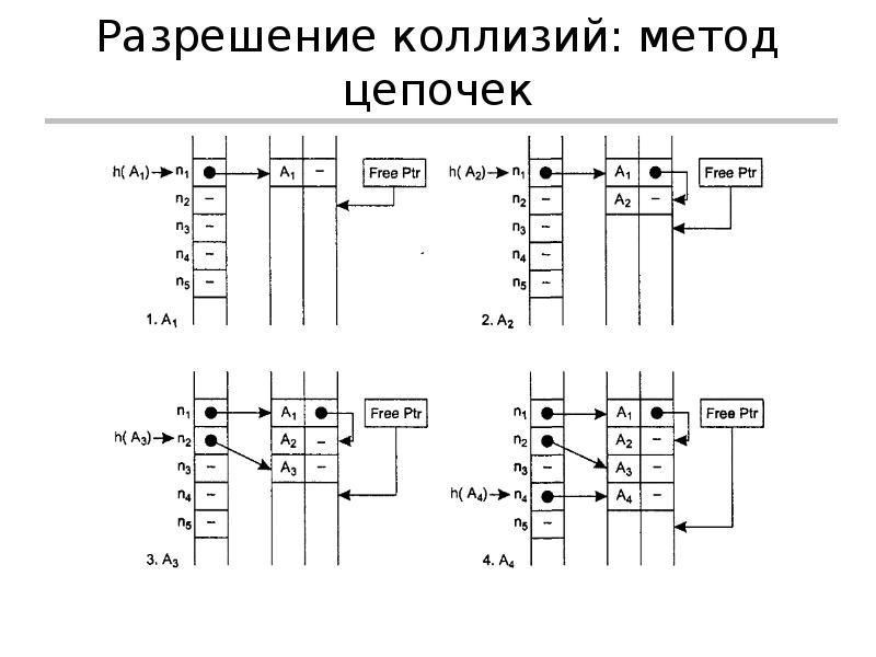 Разрешение коллизий. Разрешение коллизий методом цепочек. Алгоритм разрешения коллизий. Метод цепочек хеширование. Метод разрешения коллизий внешние Цепочки.