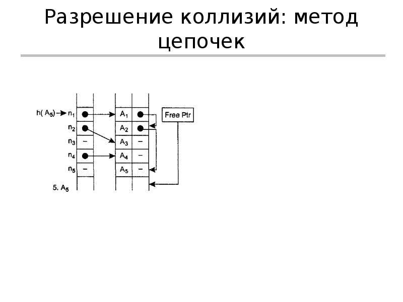 Метод цепочек. Разрешение коллизий методом цепочек. Метод разрешения коллизий внешние Цепочки. Алгоритм разрешения коллизий. Метод метод цепочек.