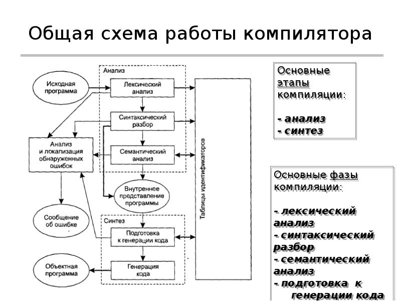 Процессор компилятора. Компилятор и интерпретатор схема. Схема работы компилятора. Общая схема работы транслятора. Структура схемы стадий работы компилятора.