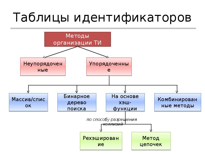 Таблица идентификаторов. Построение таблиц идентификаторов. Способ организации таблиц идентификаторов. Составить таблицу идентификаторов.