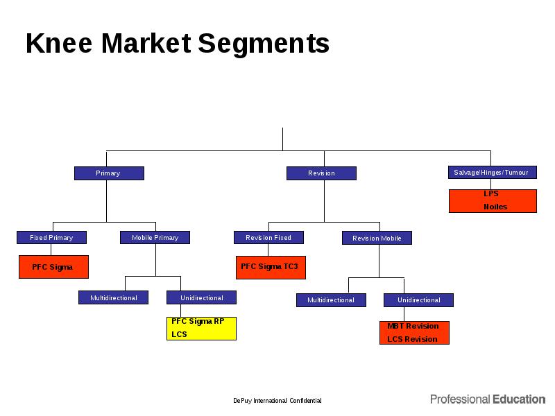 Knee Market Segments Knee Market Segments
