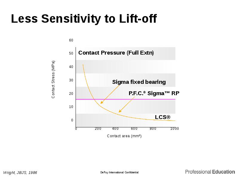 Less Sensitivity to Lift-off Less Sensitivity to Lift-off