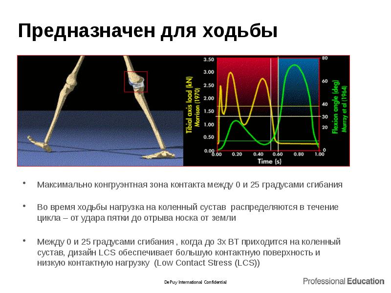 Предназначен для ходьбы
Максимально конгруэнтная зона контакта между 0 и 25 Предназначен для ходьбы
Максимально конгруэнтная зона контакта между 0 и 25