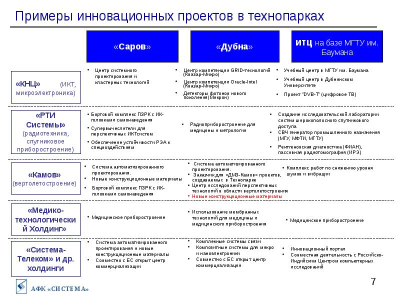 Инновационный проект пример