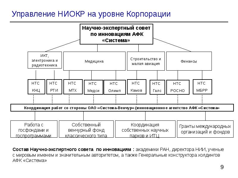 Этапы холдинга