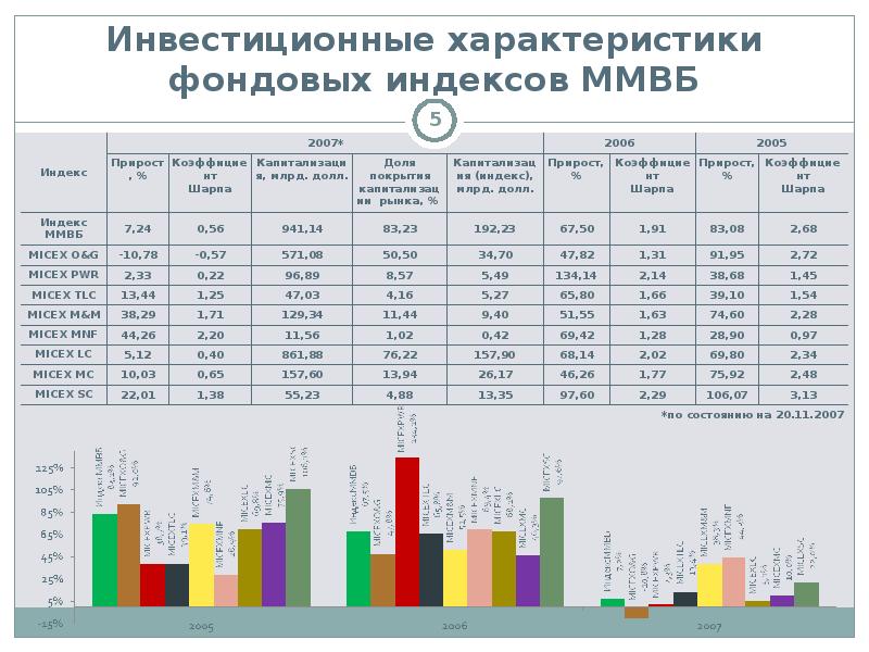 Фондовые индексы презентация