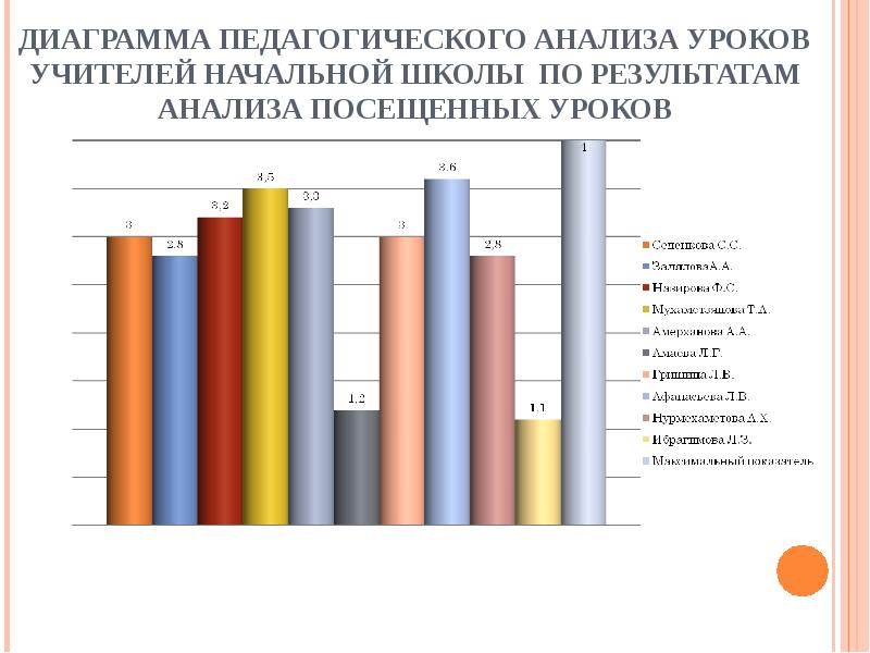 Начальные результаты. Диаграммы в работе учителя. Диаграмма по педагогам. Анализ диаграммы. Аналитическая диаграмма.