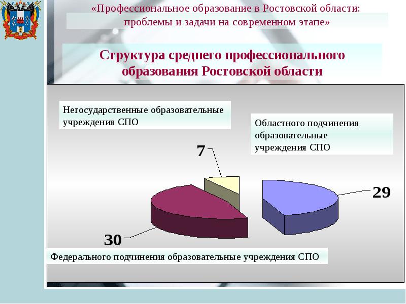 Вопросы профессионального образования. Образование Ростовской области. Проблемы образования в Ростовской области. Задачи среднего профессионального образования на современном этапе. Задачи системы образования на современном этапе.