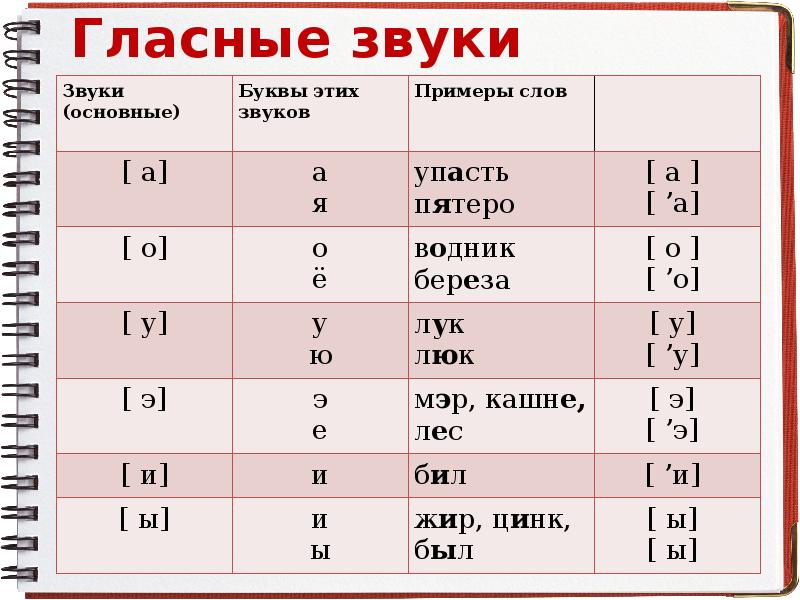 Гласным является звук. Гласные звуки. Гласные буквы и звуки. Звуки русского языка. Фонетика.