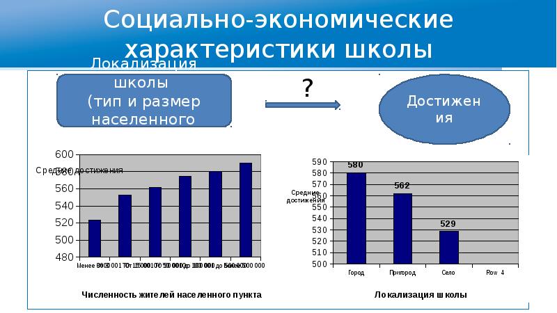 Социально экономические параметры