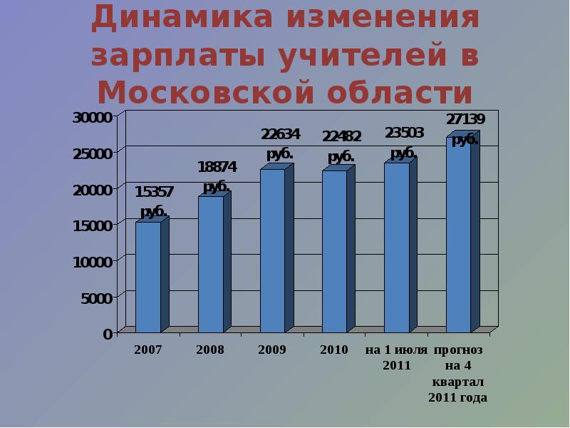 Изменение зарплаты. Зарплата учителя в Московской области. Оклад учителя в Московской области. Зарплаты в Подмосковье. Динамика изменения заработной платы.