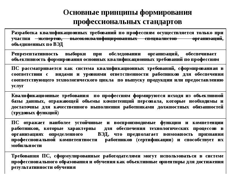 Формирование стандартов. Принципы разработки профессиональных стандартов. Принципы создания стандартов