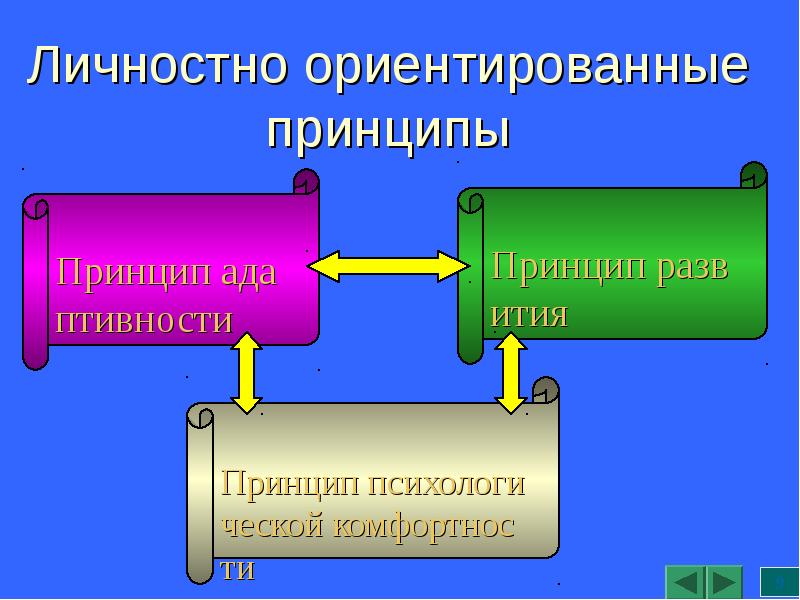 Личностный принцип. Личностно ориентированные принципы. Личностно-ориентированное принципы. Личностно-ориентированный принцип. Принцип личностно-ориентированном.