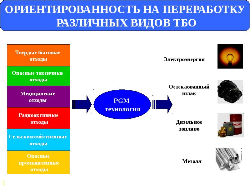 Типы утилизации отходов