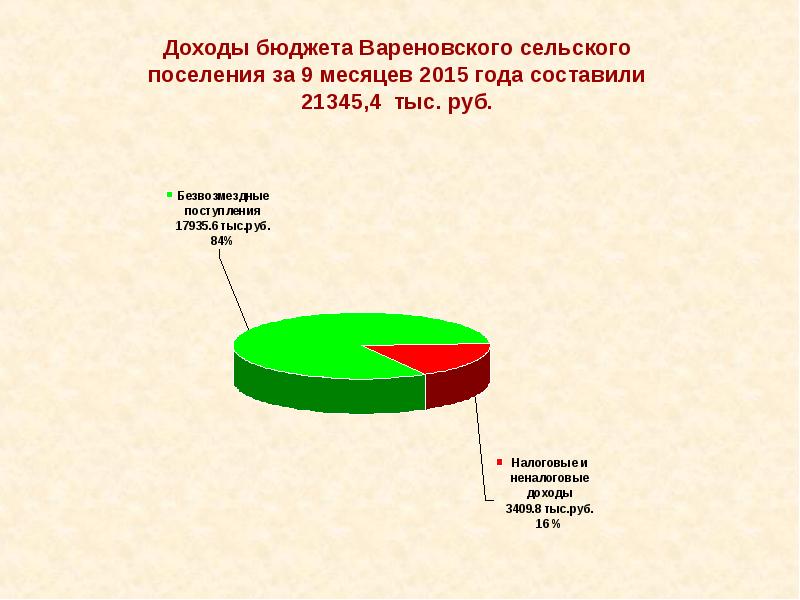 Доходы бюджета сельского поселения. Факультативы Вареновского сельского поселения.