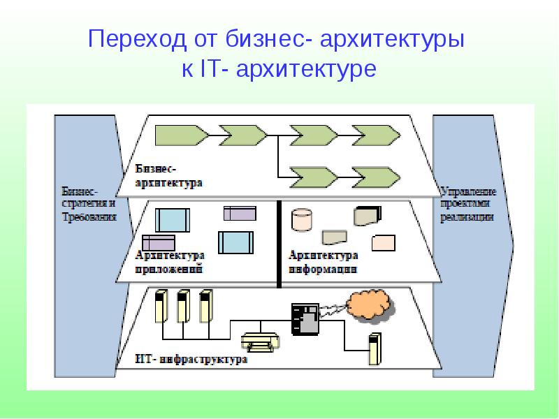 Роль архитектуры