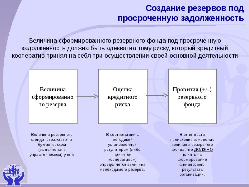 Ограничение деятельности. Виды оценочных резервов. Создание оценочных резервов. Провизия это в бухгалтерии. Создание оценочных резервов при формировании отчетности.