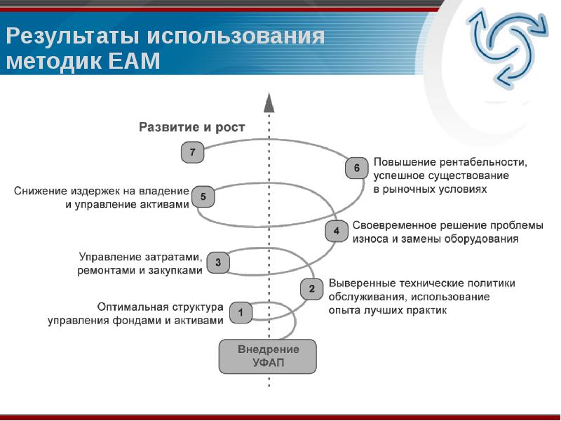 Методы использования результатов. EAM система. EAM – системы управления. Структура EAM системы. EAM системы примеры.