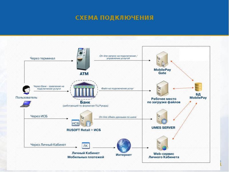 Сервисы онлайн платежей презентация