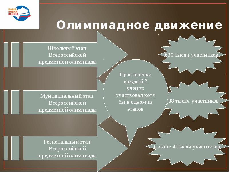 Олимпиадное движение. Олимпиадное движение в школе. Организация олимпиадного движения в образовательном учреждении. Олимпиадное движение в начальной школе. Как организовать Олимпиадное движение в школе.