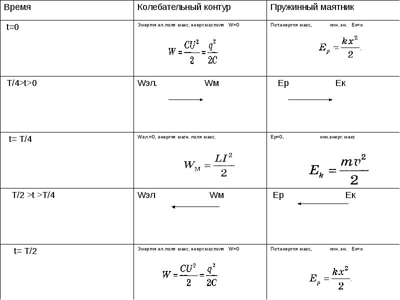 Колебательный контур таблица. Электромагнитные колебания в колебательном контуре таблица. Таблица электромагнитных колебаний в контуре. Таблица время пружинный маятник колебательный контур.