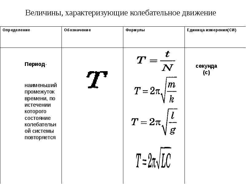 Формулы колебаний физика. Физика 9 класс период и частота колебаний формулы. Величины характеризующие колебательное движение формулы. Формулы колебательного движения 9 класс. Период колебаний формула физика 9 класс.