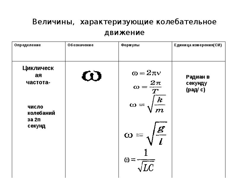 Колебания единица измерения