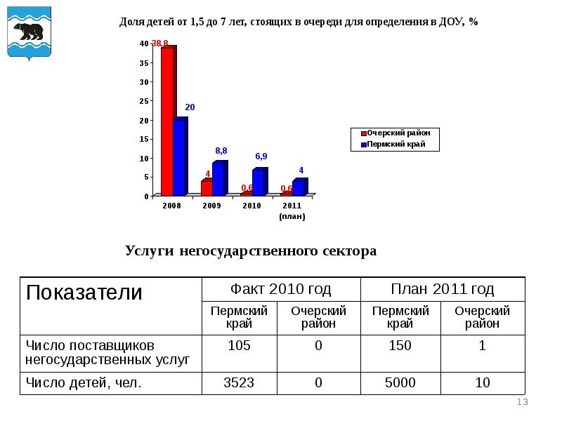 Социально экономическое развитие пермь