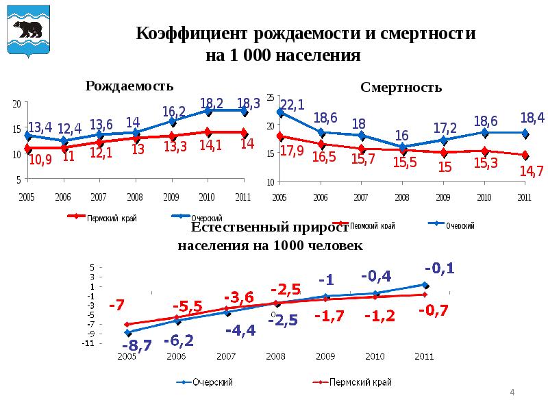 Пижт пермь расписание. График смертности и рождаемости в Перми. Рождаемость в Пермском крае. Рождаемость и смертность в Пермском крае. Рождаемость в Пермском крае по годам таблица.