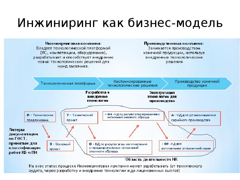 Инжиниринговый проект это