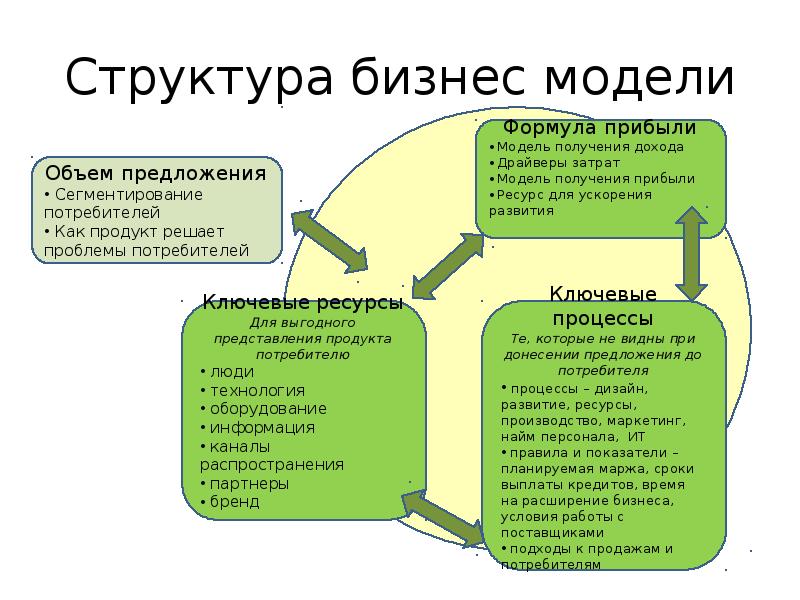 Структура бизнес модели