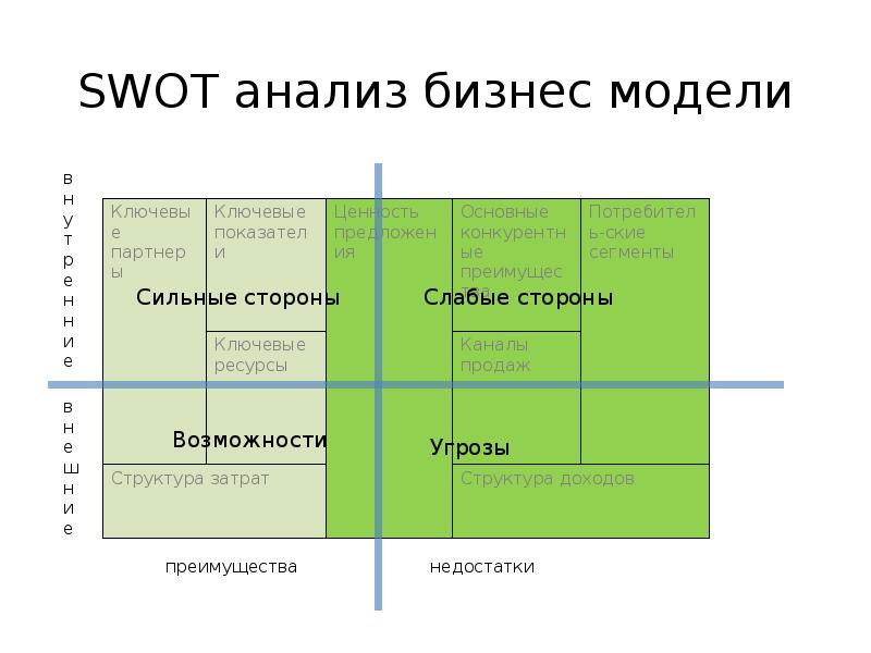 SWОТ анализ бизнес модели