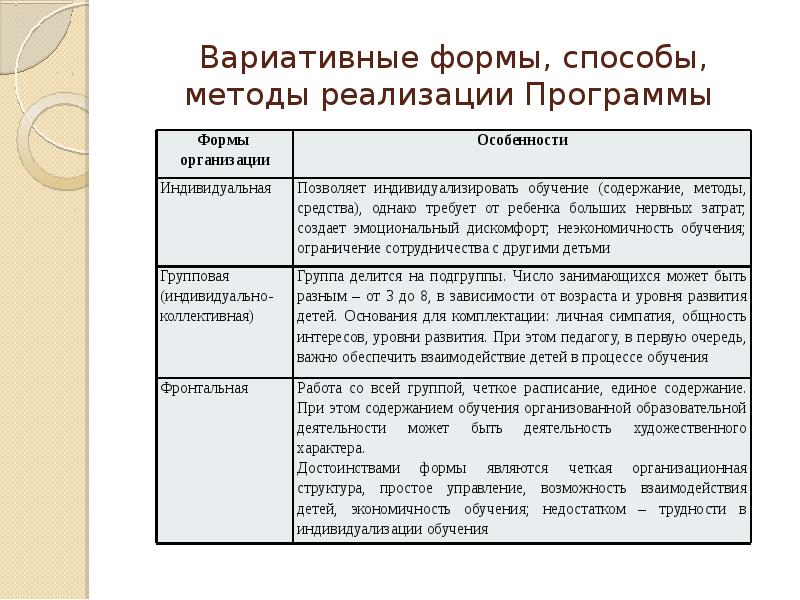 Методы реализации фоп. Формы, способы, методы и средства реализации программы. Формы и методы программы. Способы реализации программы. Формы, методы, технологии реализации программы.