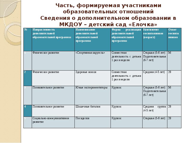 Часть учебного плана формируемая участниками образовательных отношений