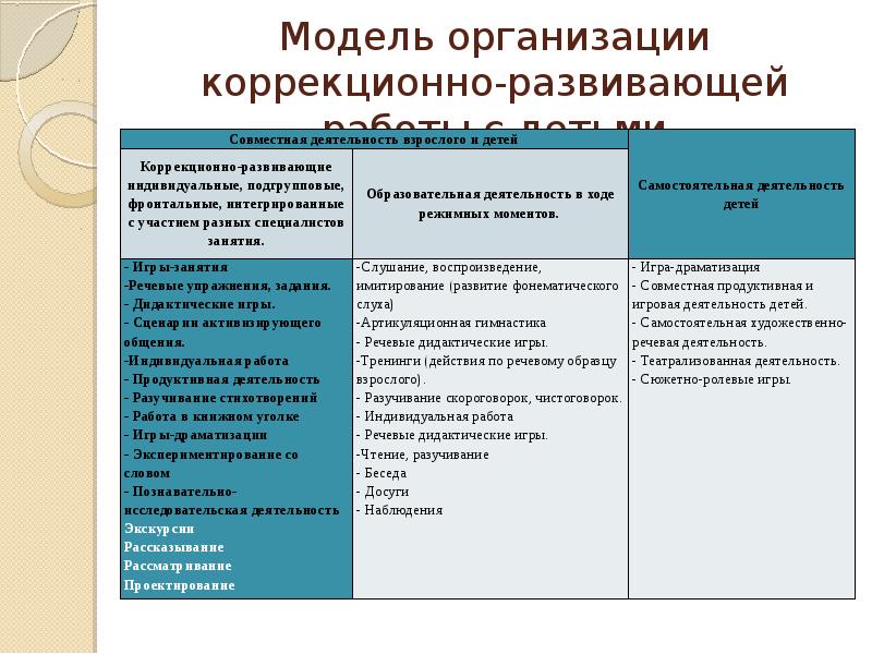 План коррекционно развивающей работы с детьми имеющими трудности в обучении