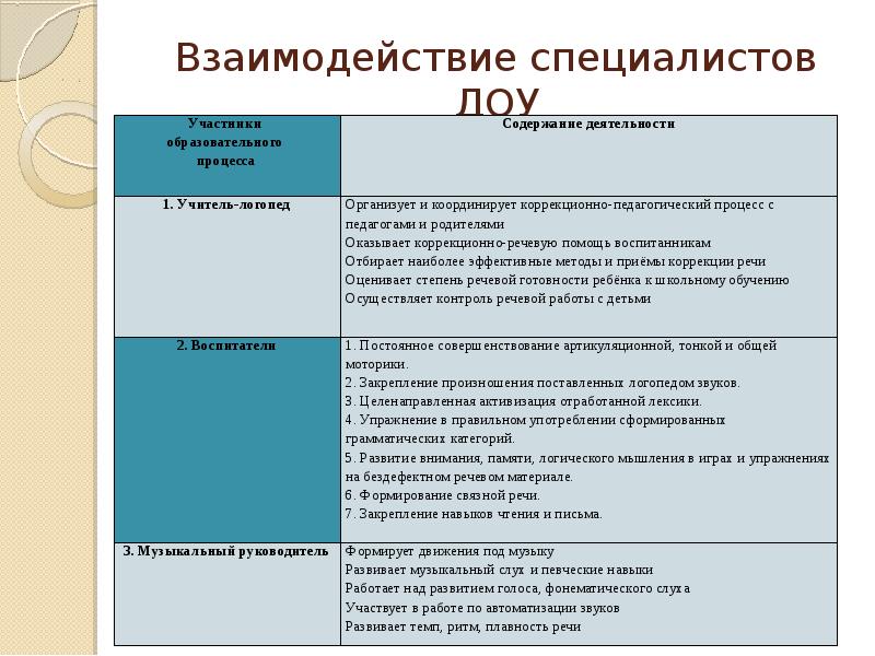 План взаимодействия со специалистами доу в старшей группе