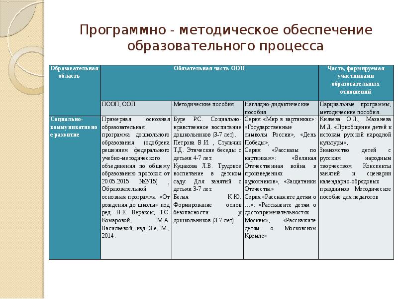 Что включает в себя программно методологическая часть плана