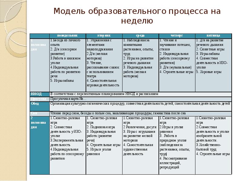 Таблица по фгос планирование. Модель образовательного процесса в ДОУ на один день. Модель образовательного процесса на неделю. Модель организации образовательного процесса. Модель образовательного процесса на неделю в ДОУ.