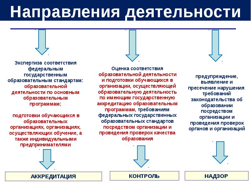 В соответствии с федеральным государственным образовательным стандартом. Экспертиза соответствия. Экспертный контроль обучение. В соответствии с Федеральным проектом.