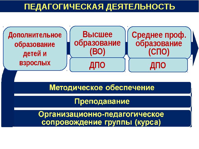 Дополнительное высшее. Дата основания среднего профессионального образования. Высшее образование в РФ презентация. Закон об образовании среднее профессиональное образование. Дата основания профессионального образования принято считать.