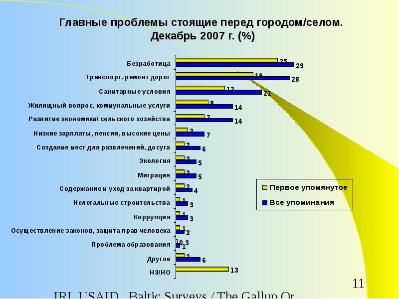 Опрос национальных проектов. Опрос Gallup. Опрос на идеологию.