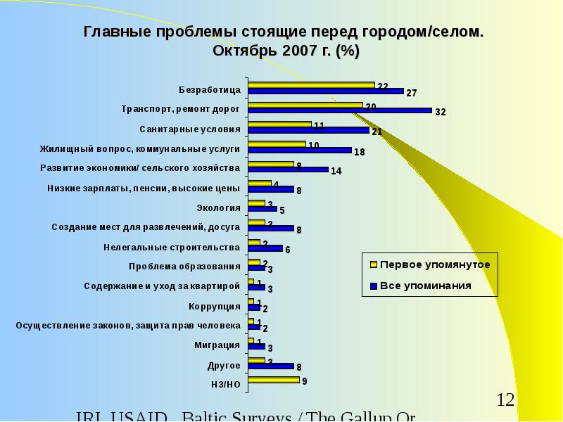 Проблемы стоящие перед развивающимися странами. Опрос Gallup. Опрос на идеологию.