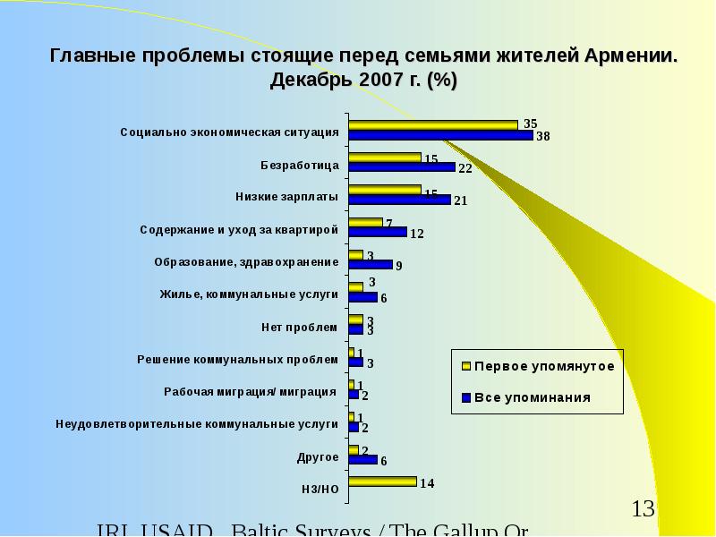 Опрос национальных проектов