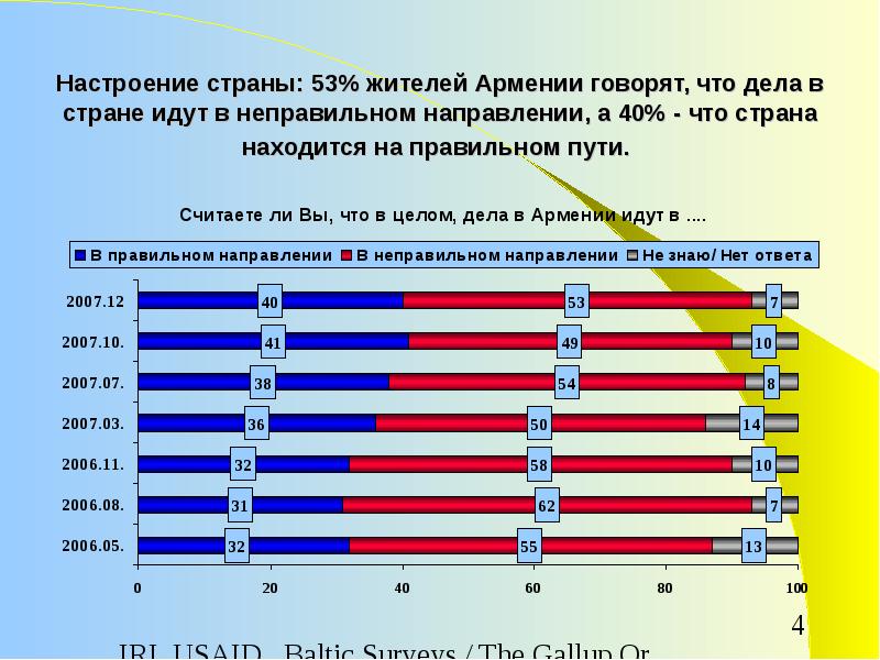 Настроение стран