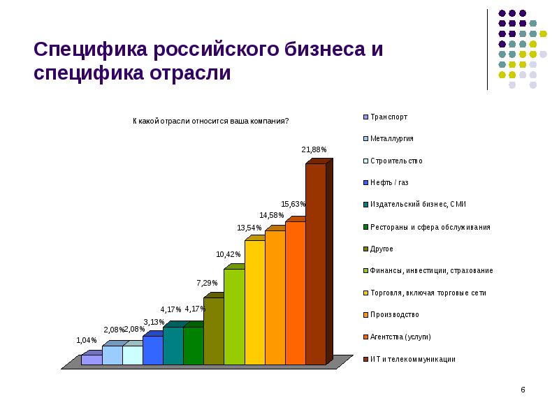 Какая специфика. Специфика российского бизнеса. К какой отрасли относится. Какие отрасли. Какой.