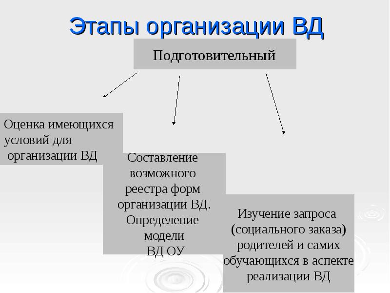 Этапы организации. Модели организации ВД. Формы организации ВД. Организационные модели ВД. Подготовительная стадия предприятия.