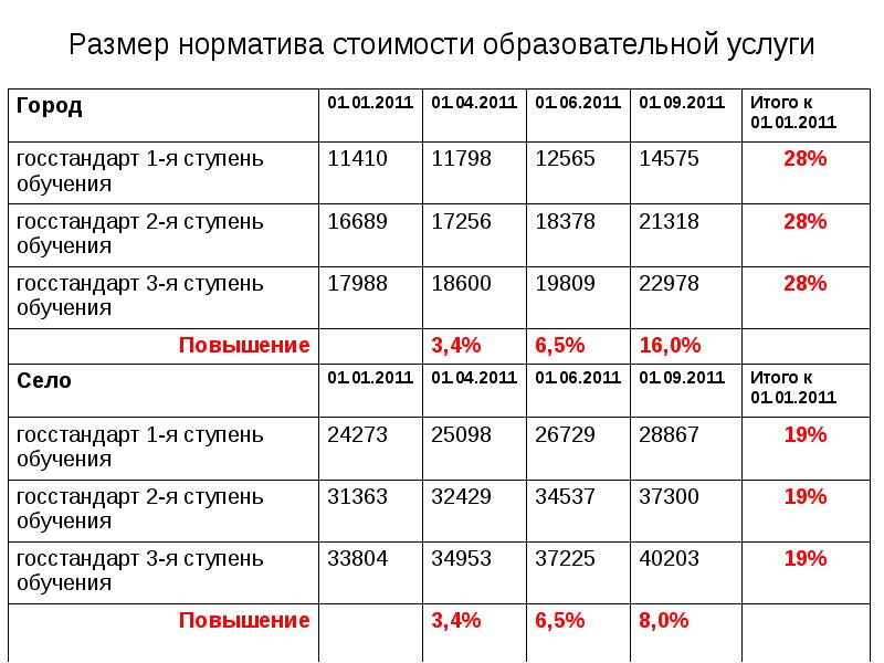 Норматив стоимости. Как рассчитать стоимость образовательных услуг. Себестоимость образовательных услуг. Норматив стоимость. Стоимость на образовательные услуги.