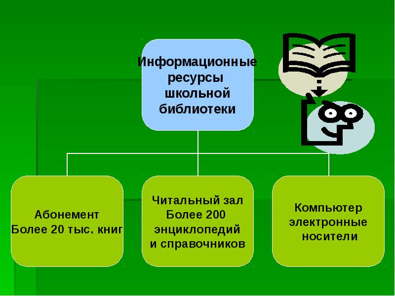 Ресурсы библиотеки. Библиотечные ресурсы. Информационные ресурсы библиотеки. Библиотечные информационные ресурсы.