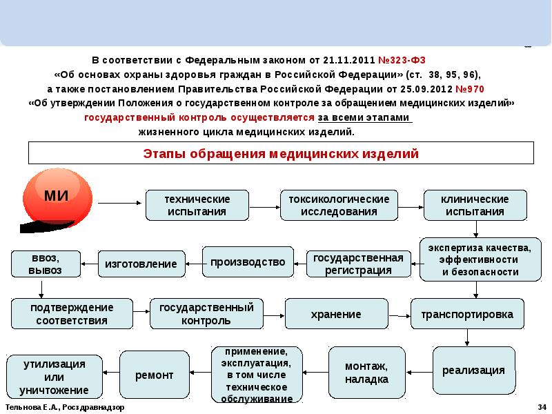 Организация контроля в сфере охраны здоровья презентация